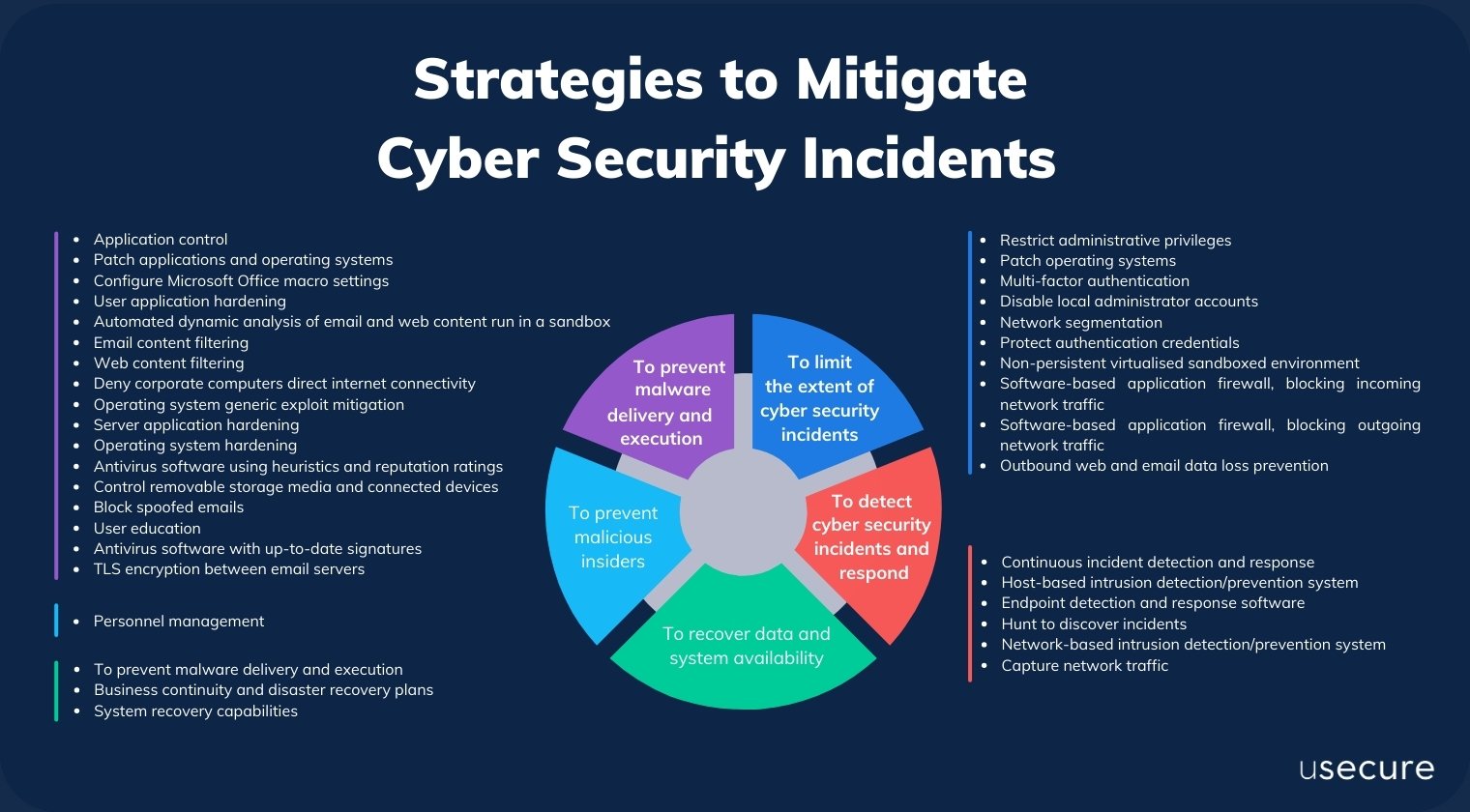 A Complete Guide To The Essential Eight And Strategies To Mitigate